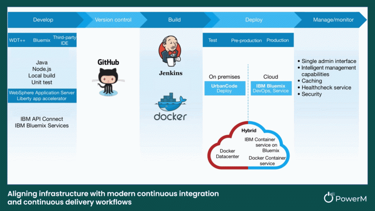Aligning infrastructure with modern continuous integration and continuous delivery workflows